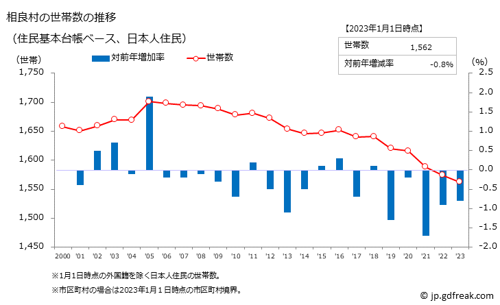 グラフ 相良村(ｻｶﾞﾗﾑﾗ 熊本県)の人口と世帯 世帯数推移（住民基本台帳ベース）
