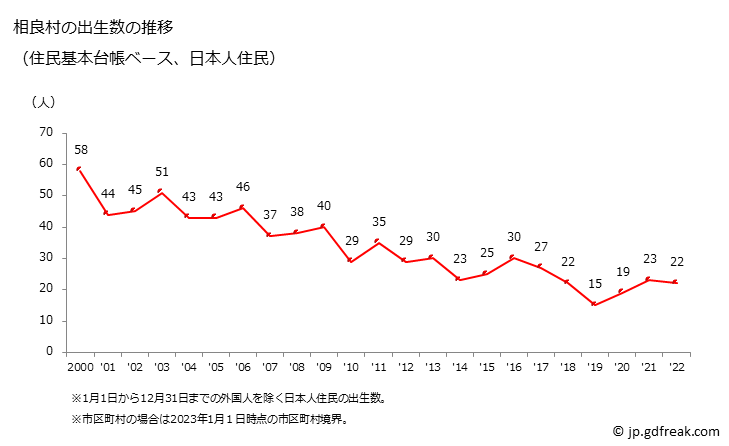 グラフ 相良村(ｻｶﾞﾗﾑﾗ 熊本県)の人口と世帯 出生数推移（住民基本台帳ベース）