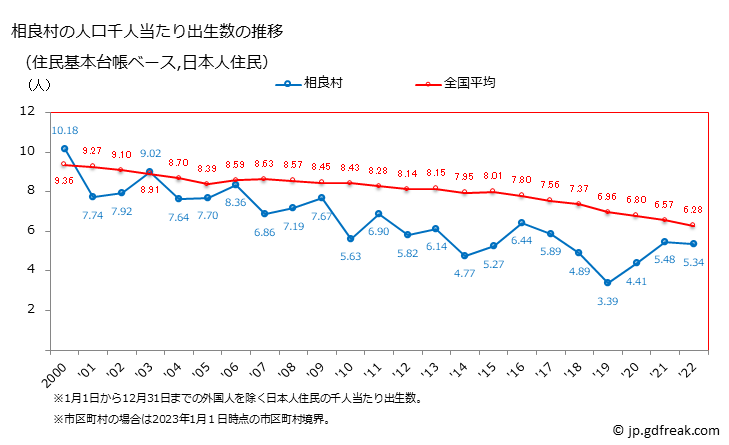 グラフ 相良村(ｻｶﾞﾗﾑﾗ 熊本県)の人口と世帯 住民千人当たりの出生数（住民基本台帳ベース）