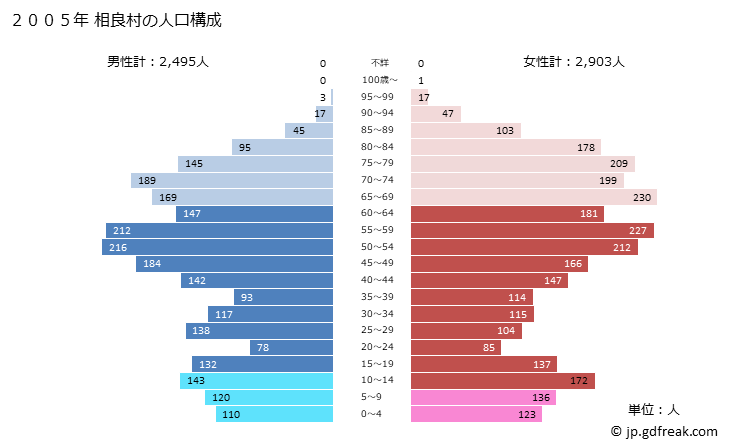 グラフ 相良村(ｻｶﾞﾗﾑﾗ 熊本県)の人口と世帯 2005年の人口ピラミッド