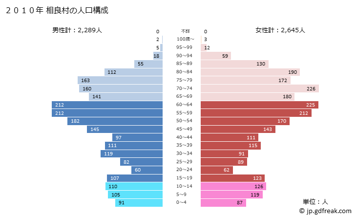 グラフ 相良村(ｻｶﾞﾗﾑﾗ 熊本県)の人口と世帯 2010年の人口ピラミッド