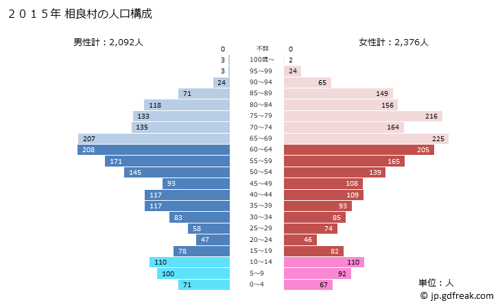 グラフ 相良村(ｻｶﾞﾗﾑﾗ 熊本県)の人口と世帯 2015年の人口ピラミッド