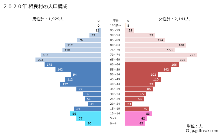 グラフ 相良村(ｻｶﾞﾗﾑﾗ 熊本県)の人口と世帯 2020年の人口ピラミッド