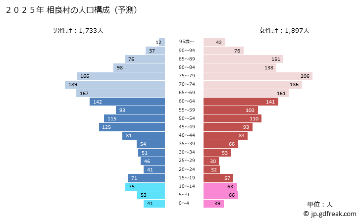 グラフ 相良村(ｻｶﾞﾗﾑﾗ 熊本県)の人口と世帯 2025年の人口ピラミッド