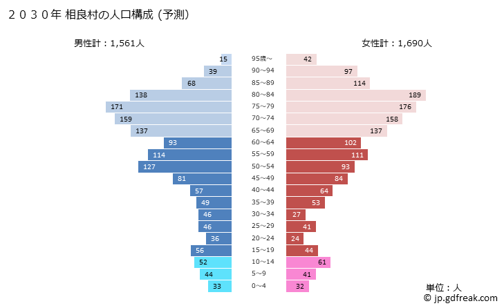 グラフ 相良村(ｻｶﾞﾗﾑﾗ 熊本県)の人口と世帯 2030年の人口ピラミッド（予測）