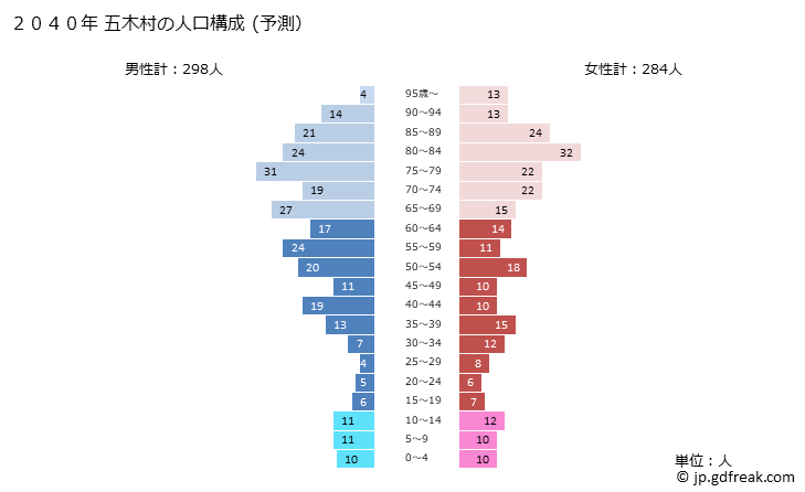 グラフ 五木村(ｲﾂｷﾑﾗ 熊本県)の人口と世帯 2040年の人口ピラミッド（予測）