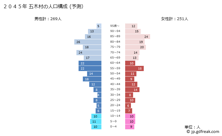 グラフ 五木村(ｲﾂｷﾑﾗ 熊本県)の人口と世帯 2045年の人口ピラミッド（予測）