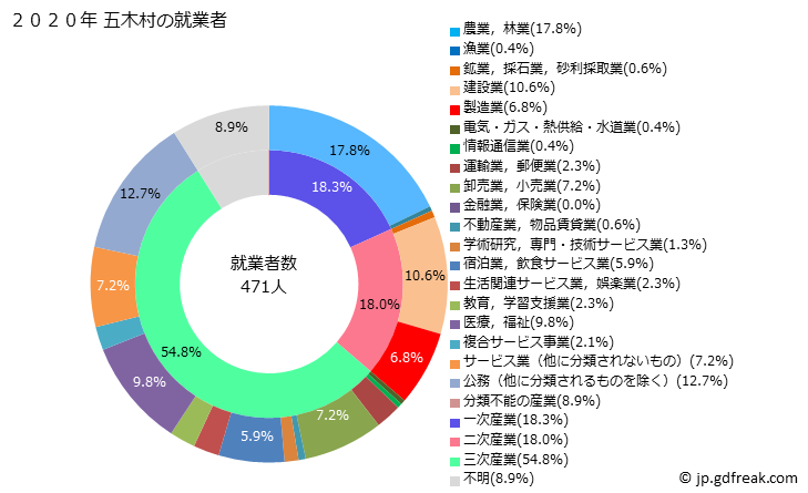 グラフ 五木村(ｲﾂｷﾑﾗ 熊本県)の人口と世帯 就業者数とその産業構成