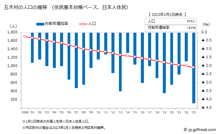 グラフ 五木村(ｲﾂｷﾑﾗ 熊本県)の人口と世帯 人口推移（住民基本台帳ベース）