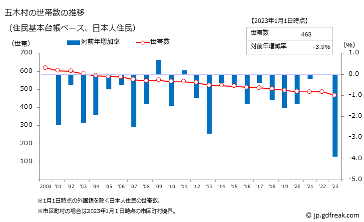グラフ 五木村(ｲﾂｷﾑﾗ 熊本県)の人口と世帯 世帯数推移（住民基本台帳ベース）