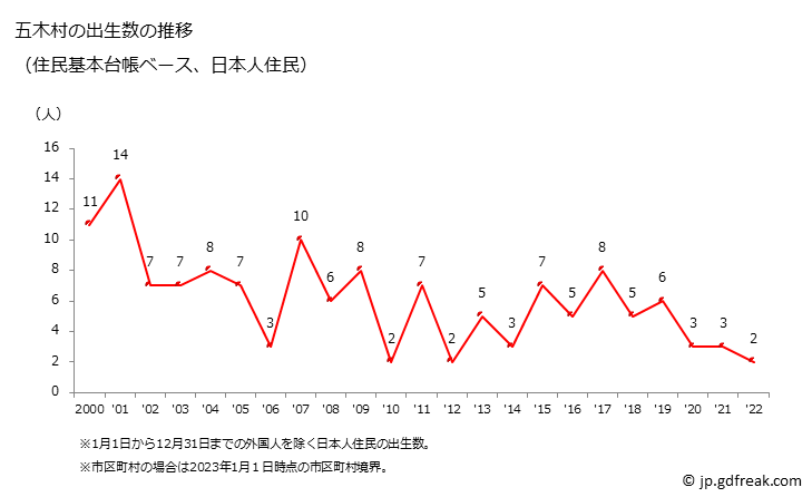 グラフ 五木村(ｲﾂｷﾑﾗ 熊本県)の人口と世帯 出生数推移（住民基本台帳ベース）