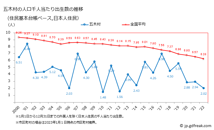 グラフ 五木村(ｲﾂｷﾑﾗ 熊本県)の人口と世帯 住民千人当たりの出生数（住民基本台帳ベース）