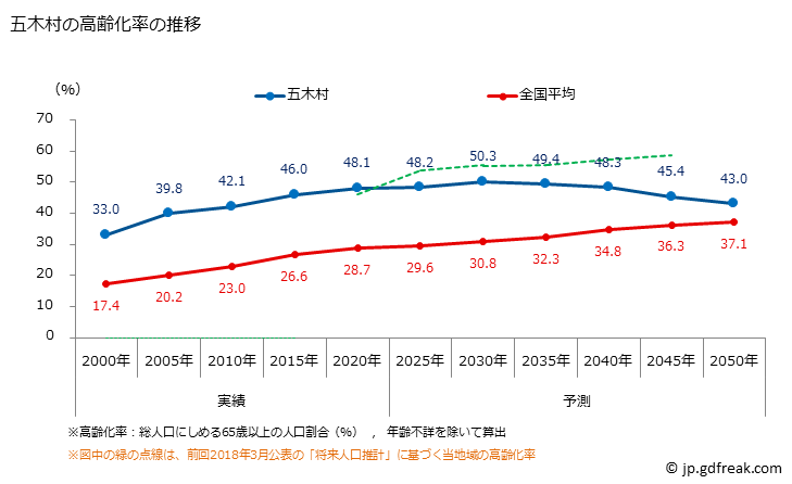 グラフ 五木村(ｲﾂｷﾑﾗ 熊本県)の人口と世帯 高齢化率の推移