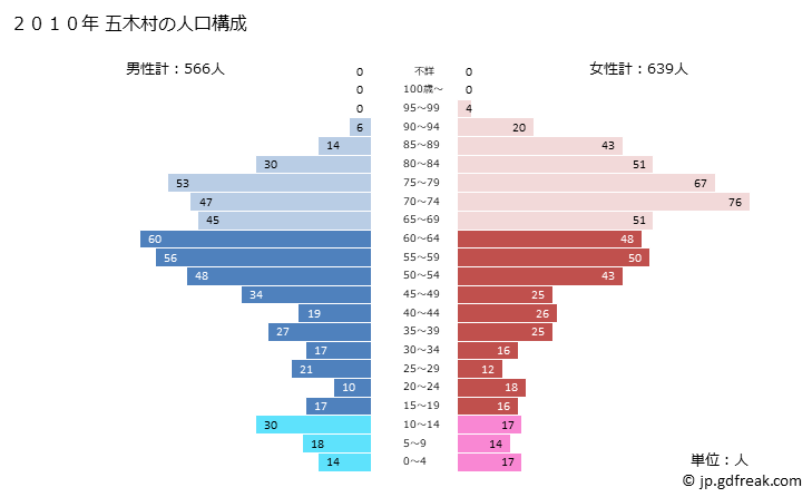 グラフ 五木村(ｲﾂｷﾑﾗ 熊本県)の人口と世帯 2010年の人口ピラミッド