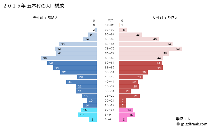 グラフ 五木村(ｲﾂｷﾑﾗ 熊本県)の人口と世帯 2015年の人口ピラミッド