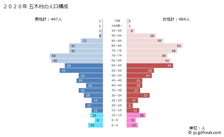 グラフ 五木村(ｲﾂｷﾑﾗ 熊本県)の人口と世帯 2020年の人口ピラミッド