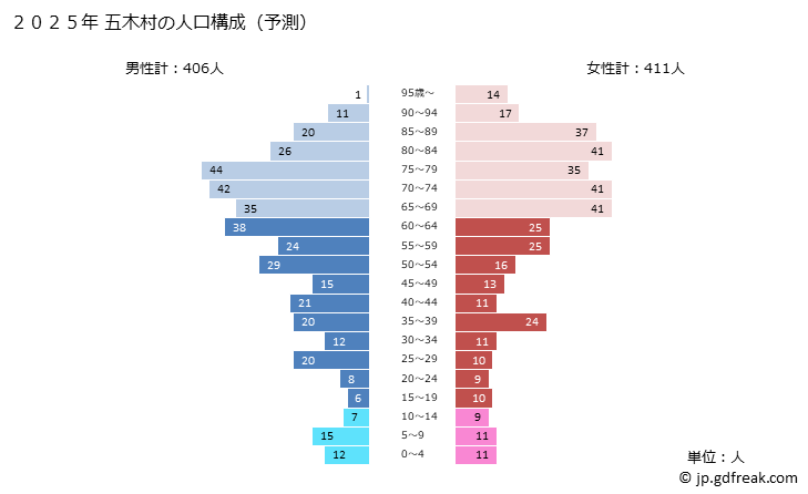 グラフ 五木村(ｲﾂｷﾑﾗ 熊本県)の人口と世帯 2025年の人口ピラミッド