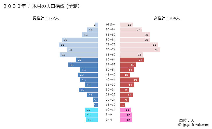 グラフ 五木村(ｲﾂｷﾑﾗ 熊本県)の人口と世帯 2030年の人口ピラミッド（予測）