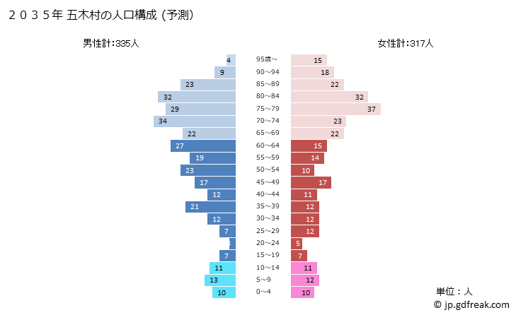 グラフ 五木村(ｲﾂｷﾑﾗ 熊本県)の人口と世帯 2035年の人口ピラミッド（予測）