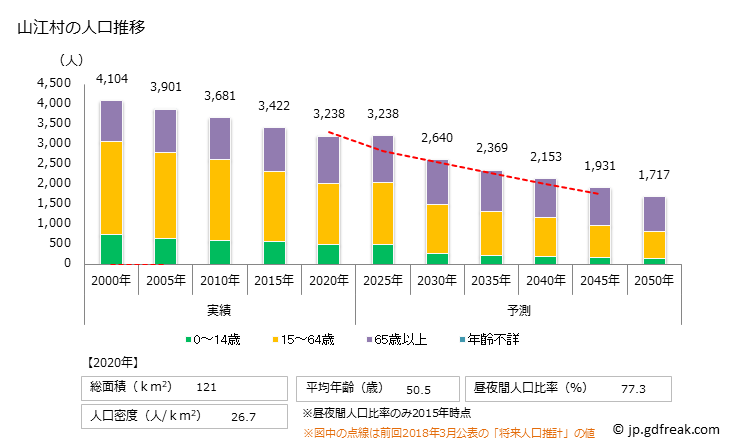 グラフ 山江村(ﾔﾏｴﾑﾗ 熊本県)の人口と世帯 人口推移
