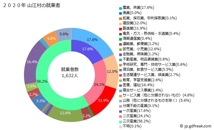 グラフ 山江村(ﾔﾏｴﾑﾗ 熊本県)の人口と世帯 就業者数とその産業構成