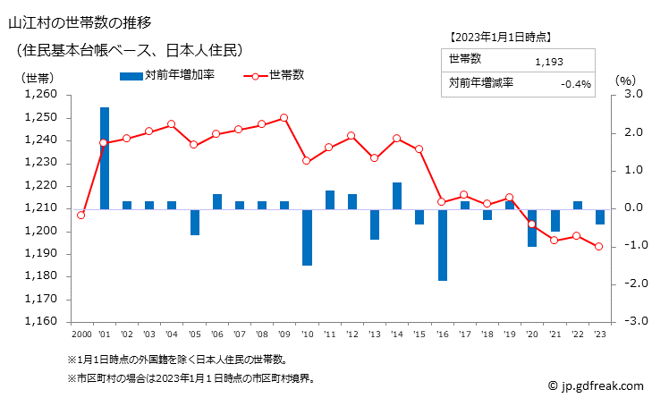 グラフ 山江村(ﾔﾏｴﾑﾗ 熊本県)の人口と世帯 世帯数推移（住民基本台帳ベース）