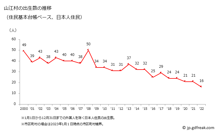 グラフ 山江村(ﾔﾏｴﾑﾗ 熊本県)の人口と世帯 出生数推移（住民基本台帳ベース）