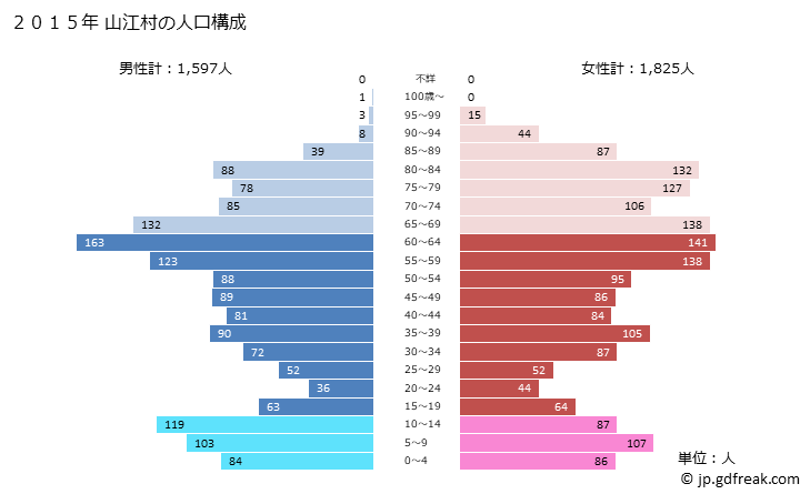 グラフ 山江村(ﾔﾏｴﾑﾗ 熊本県)の人口と世帯 2015年の人口ピラミッド