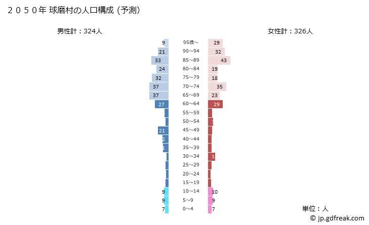 グラフ 球磨村(ｸﾏﾑﾗ 熊本県)の人口と世帯 2050年の人口ピラミッド（予測）