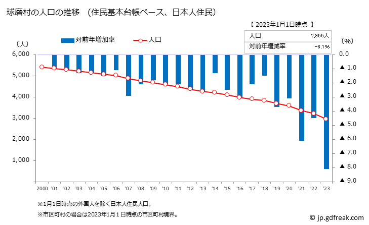 グラフ 球磨村(ｸﾏﾑﾗ 熊本県)の人口と世帯 人口推移（住民基本台帳ベース）
