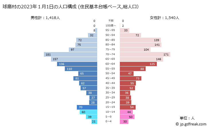 グラフ 球磨村(ｸﾏﾑﾗ 熊本県)の人口と世帯 2023年の人口ピラミッド（住民基本台帳ベース）