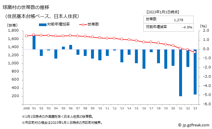グラフ 球磨村(ｸﾏﾑﾗ 熊本県)の人口と世帯 世帯数推移（住民基本台帳ベース）
