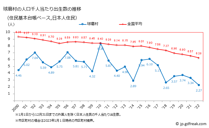 グラフ 球磨村(ｸﾏﾑﾗ 熊本県)の人口と世帯 住民千人当たりの出生数（住民基本台帳ベース）