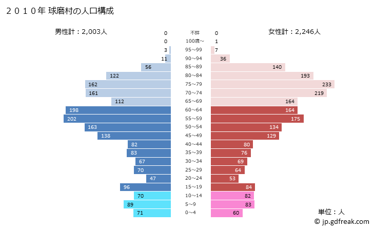 グラフ 球磨村(ｸﾏﾑﾗ 熊本県)の人口と世帯 2010年の人口ピラミッド