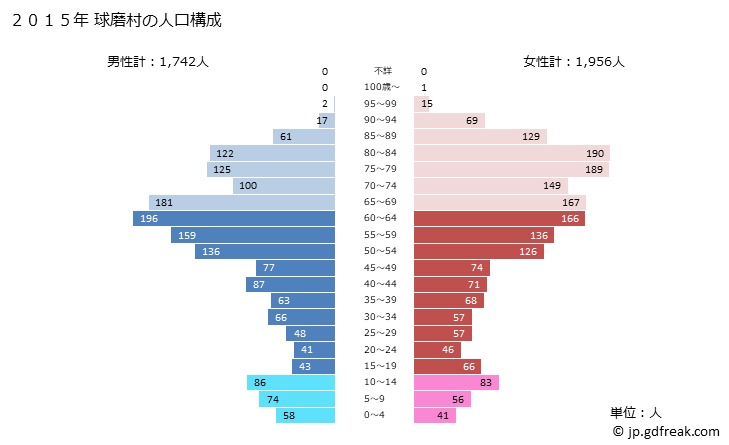 グラフ 球磨村(ｸﾏﾑﾗ 熊本県)の人口と世帯 2015年の人口ピラミッド