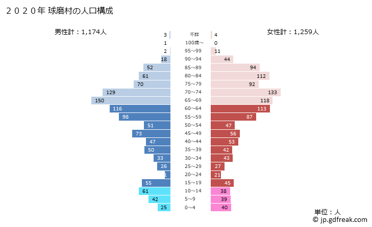 グラフ 球磨村(ｸﾏﾑﾗ 熊本県)の人口と世帯 2020年の人口ピラミッド