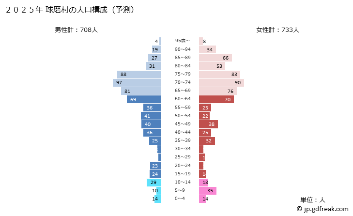 グラフ 球磨村(ｸﾏﾑﾗ 熊本県)の人口と世帯 2025年の人口ピラミッド