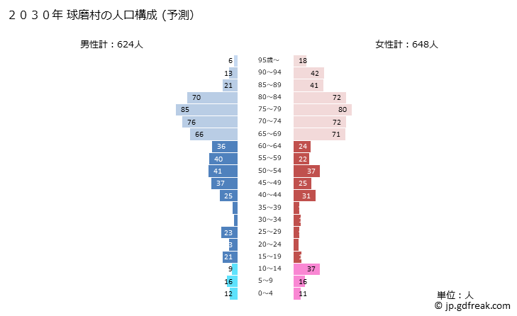 グラフ 球磨村(ｸﾏﾑﾗ 熊本県)の人口と世帯 2030年の人口ピラミッド（予測）