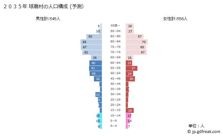 グラフ 球磨村(ｸﾏﾑﾗ 熊本県)の人口と世帯 2035年の人口ピラミッド（予測）