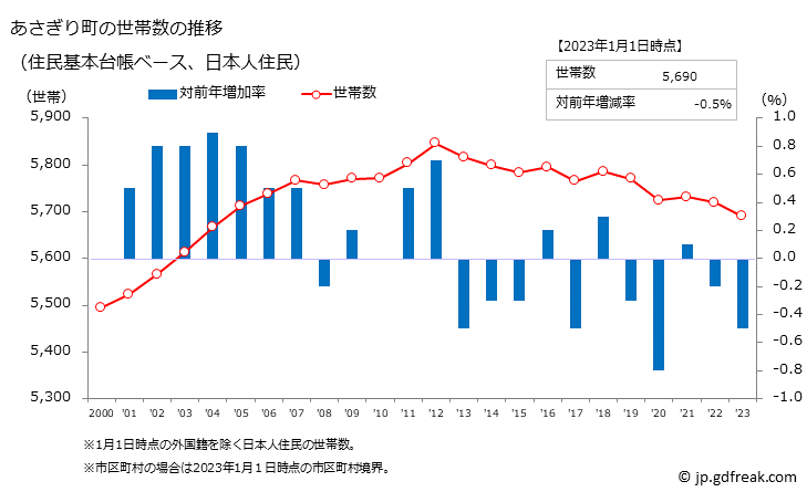グラフ あさぎり町(ｱｻｷﾞﾘﾁｮｳ 熊本県)の人口と世帯 世帯数推移（住民基本台帳ベース）