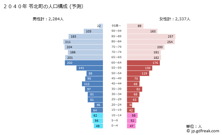 グラフ 苓北町(ﾚｲﾎｸﾏﾁ 熊本県)の人口と世帯 2040年の人口ピラミッド（予測）