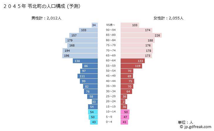 グラフ 苓北町(ﾚｲﾎｸﾏﾁ 熊本県)の人口と世帯 2045年の人口ピラミッド（予測）