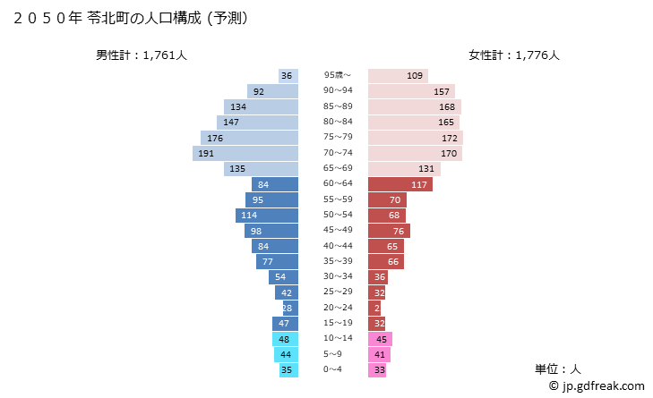 グラフ 苓北町(ﾚｲﾎｸﾏﾁ 熊本県)の人口と世帯 2050年の人口ピラミッド（予測）