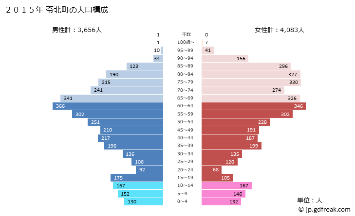 グラフ 苓北町(ﾚｲﾎｸﾏﾁ 熊本県)の人口と世帯 2015年の人口ピラミッド