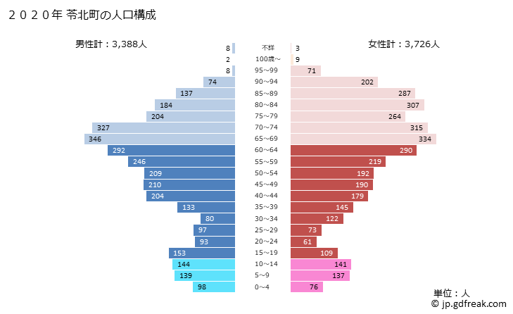 グラフ 苓北町(ﾚｲﾎｸﾏﾁ 熊本県)の人口と世帯 2020年の人口ピラミッド