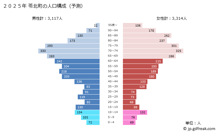グラフ 苓北町(ﾚｲﾎｸﾏﾁ 熊本県)の人口と世帯 2025年の人口ピラミッド