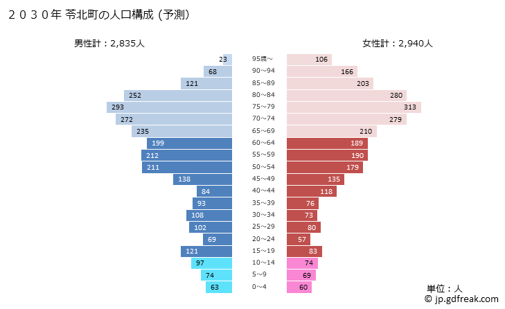 グラフ 苓北町(ﾚｲﾎｸﾏﾁ 熊本県)の人口と世帯 2030年の人口ピラミッド（予測）