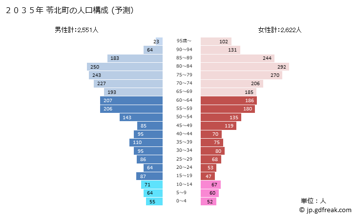 グラフ 苓北町(ﾚｲﾎｸﾏﾁ 熊本県)の人口と世帯 2035年の人口ピラミッド（予測）