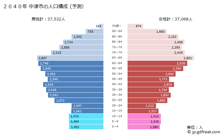グラフ 中津市(ﾅｶﾂｼ 大分県)の人口と世帯 2040年の人口ピラミッド（予測）