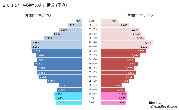 グラフ 中津市(ﾅｶﾂｼ 大分県)の人口と世帯 2045年の人口ピラミッド（予測）